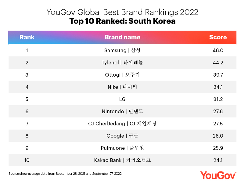 Global Best Brand Rankings South Korea